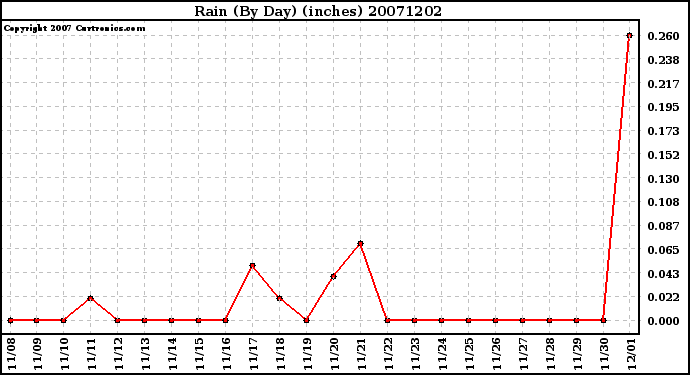 Milwaukee Weather Rain (By Day) (inches)