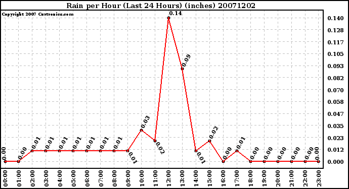 Milwaukee Weather Rain per Hour (Last 24 Hours) (inches)