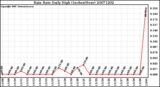 Milwaukee Weather Rain Rate Daily High (Inches/Hour)