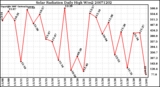 Milwaukee Weather Solar Radiation Daily High W/m2