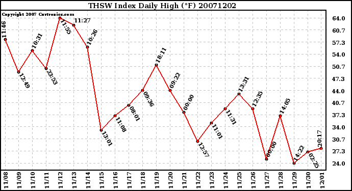 Milwaukee Weather THSW Index Daily High (F)