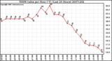 Milwaukee Weather THSW Index per Hour (F) (Last 24 Hours)