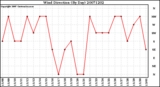 Milwaukee Weather Wind Direction (By Day)