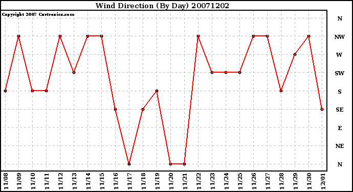 Milwaukee Weather Wind Direction (By Day)