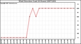 Milwaukee Weather Wind Direction (Last 24 Hours)