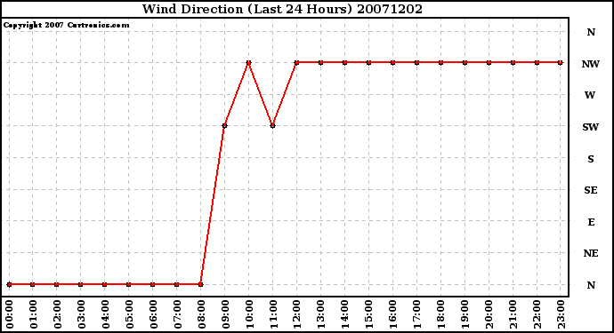 Milwaukee Weather Wind Direction (Last 24 Hours)