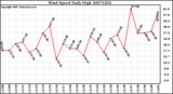 Milwaukee Weather Wind Speed Daily High