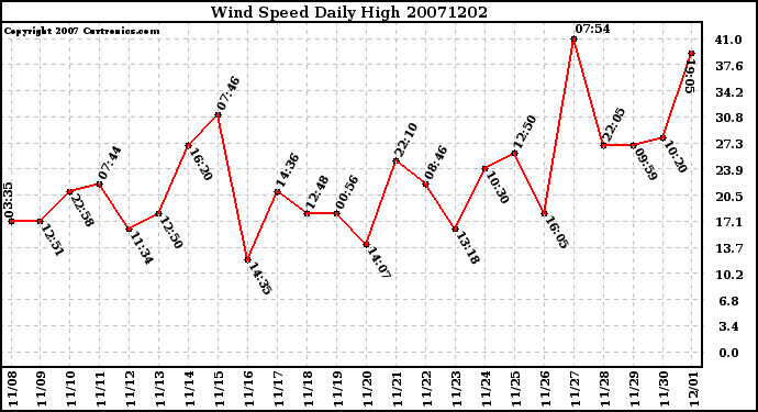 Milwaukee Weather Wind Speed Daily High