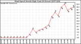 Milwaukee Weather Wind Speed Hourly High (Last 24 Hours)