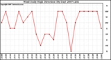 Milwaukee Weather Wind Daily High Direction (By Day)