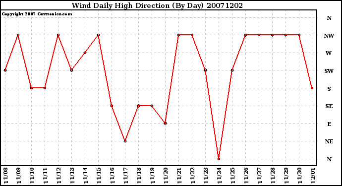 Milwaukee Weather Wind Daily High Direction (By Day)