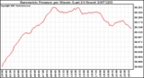 Milwaukee Weather Barometric Pressure per Minute (Last 24 Hours)