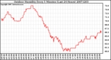 Milwaukee Weather Outdoor Humidity Every 5 Minutes (Last 24 Hours)