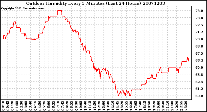 Milwaukee Weather Outdoor Humidity Every 5 Minutes (Last 24 Hours)