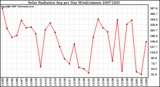 Milwaukee Weather Solar Radiation Avg per Day W/m2/minute