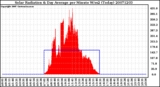 Milwaukee Weather Solar Radiation & Day Average per Minute W/m2 (Today)