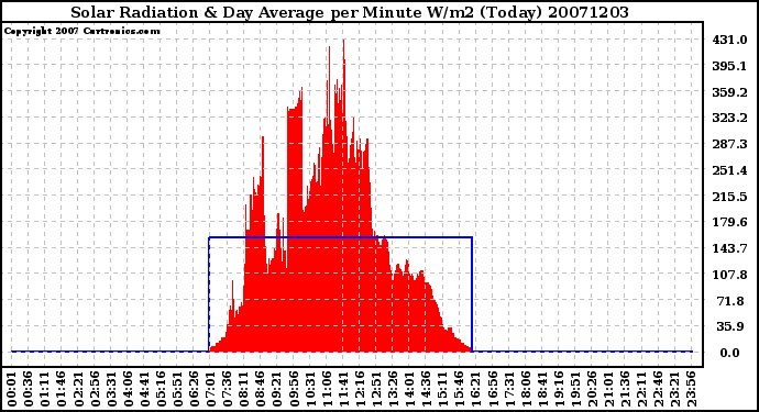 Milwaukee Weather Solar Radiation & Day Average per Minute W/m2 (Today)