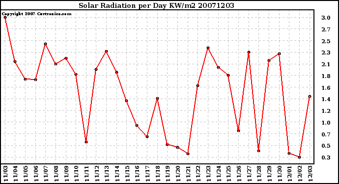 Milwaukee Weather Solar Radiation per Day KW/m2