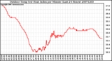 Milwaukee Weather Outdoor Temp (vs) Heat Index per Minute (Last 24 Hours)