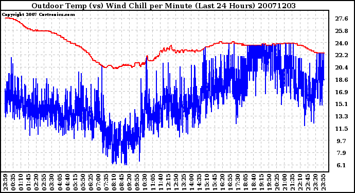 Milwaukee Weather Outdoor Temp (vs) Wind Chill per Minute (Last 24 Hours)