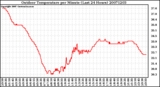 Milwaukee Weather Outdoor Temperature per Minute (Last 24 Hours)