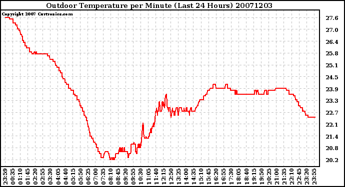 Milwaukee Weather Outdoor Temperature per Minute (Last 24 Hours)