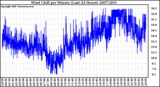 Milwaukee Weather Wind Chill per Minute (Last 24 Hours)