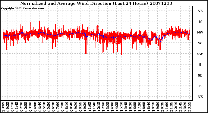 Milwaukee Weather Normalized and Average Wind Direction (Last 24 Hours)