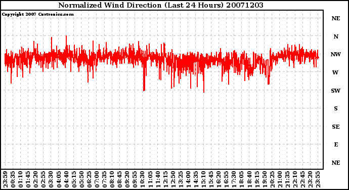 Milwaukee Weather Normalized Wind Direction (Last 24 Hours)