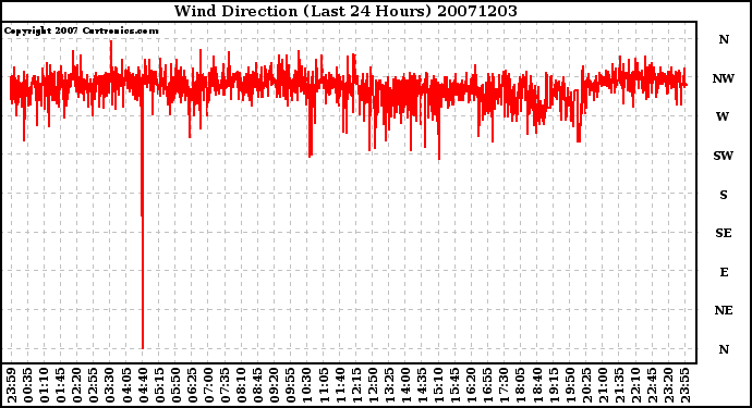 Milwaukee Weather Wind Direction (Last 24 Hours)