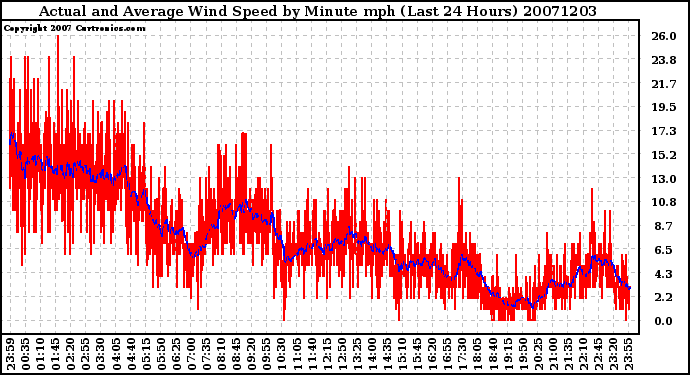 Milwaukee Weather Actual and Average Wind Speed by Minute mph (Last 24 Hours)