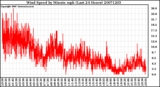 Milwaukee Weather Wind Speed by Minute mph (Last 24 Hours)