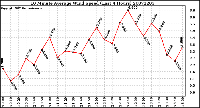 Milwaukee Weather 10 Minute Average Wind Speed (Last 4 Hours)