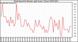 Milwaukee Weather Wind Speed by Minute mph (Last 1 Hour)