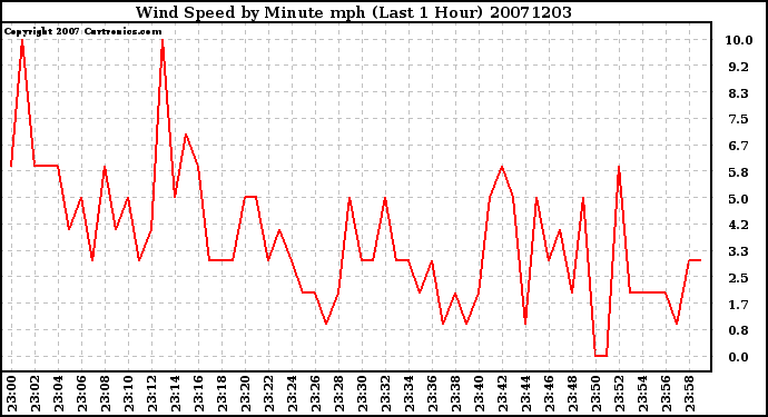 Milwaukee Weather Wind Speed by Minute mph (Last 1 Hour)