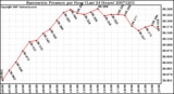 Milwaukee Weather Barometric Pressure per Hour (Last 24 Hours)