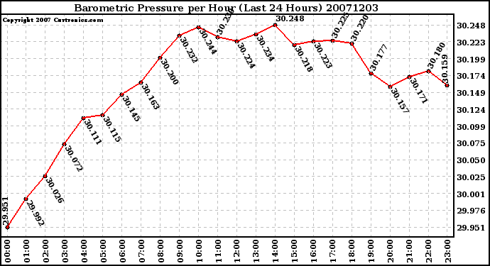 Milwaukee Weather Barometric Pressure per Hour (Last 24 Hours)