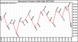 Milwaukee Weather Barometric Pressure Daily High