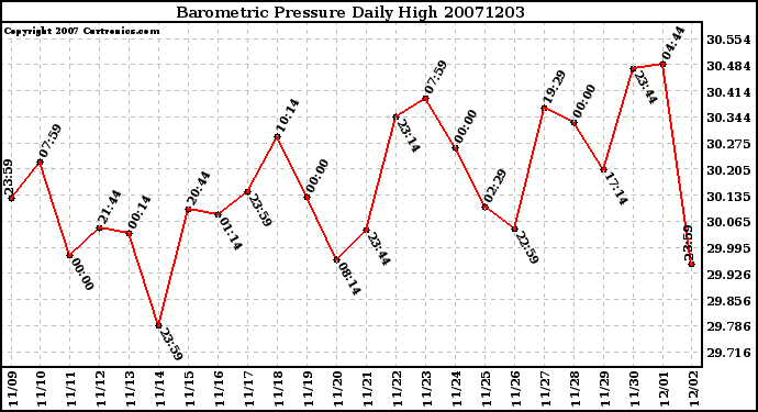 Milwaukee Weather Barometric Pressure Daily High