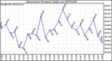 Milwaukee Weather Barometric Pressure Daily Low