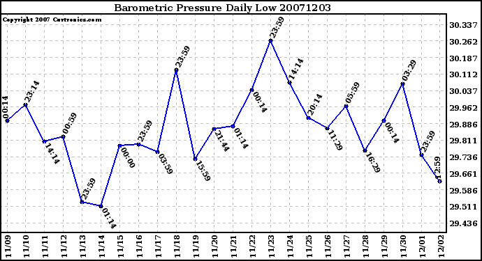 Milwaukee Weather Barometric Pressure Daily Low