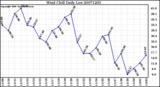 Milwaukee Weather Wind Chill Daily Low