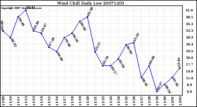 Milwaukee Weather Wind Chill Daily Low