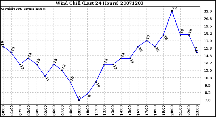 Milwaukee Weather Wind Chill (Last 24 Hours)