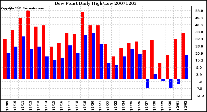 Milwaukee Weather Dew Point Daily High/Low