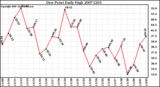 Milwaukee Weather Dew Point Daily High