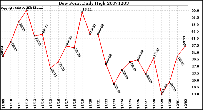 Milwaukee Weather Dew Point Daily High