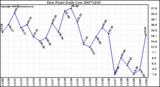 Milwaukee Weather Dew Point Daily Low