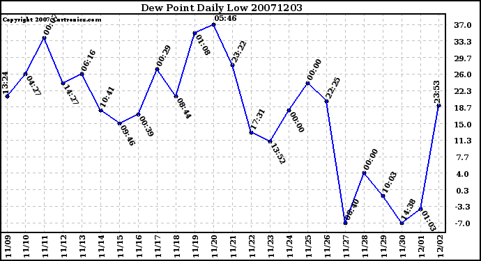 Milwaukee Weather Dew Point Daily Low