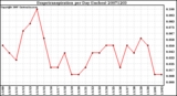 Milwaukee Weather Evapotranspiration per Day (Inches)